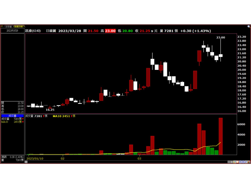 訊達(6140)技術分析圖 圖 / XQ全球贏家